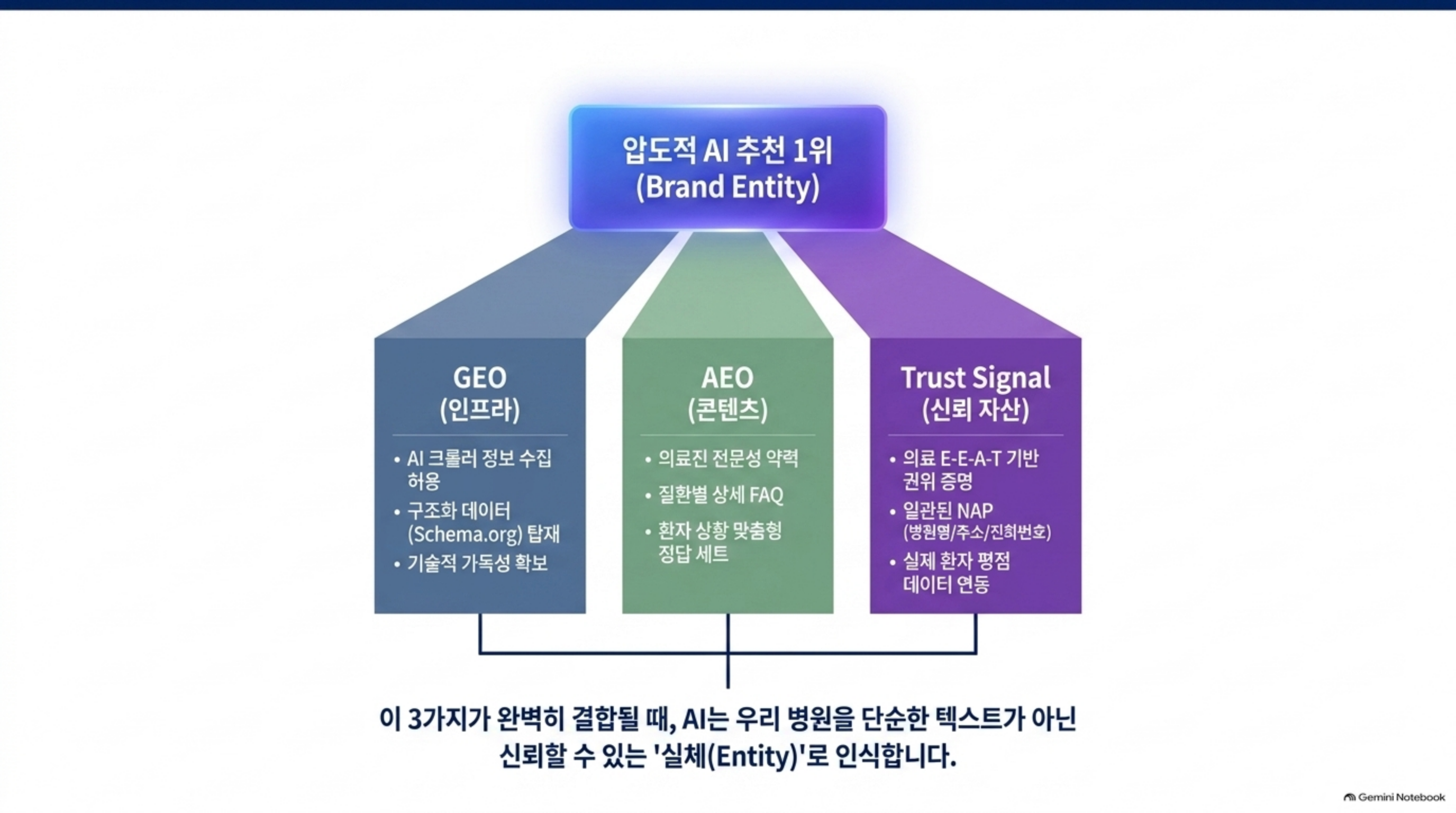 압도적 AI 추천 1위를 만드는 3대 핵심 기둥