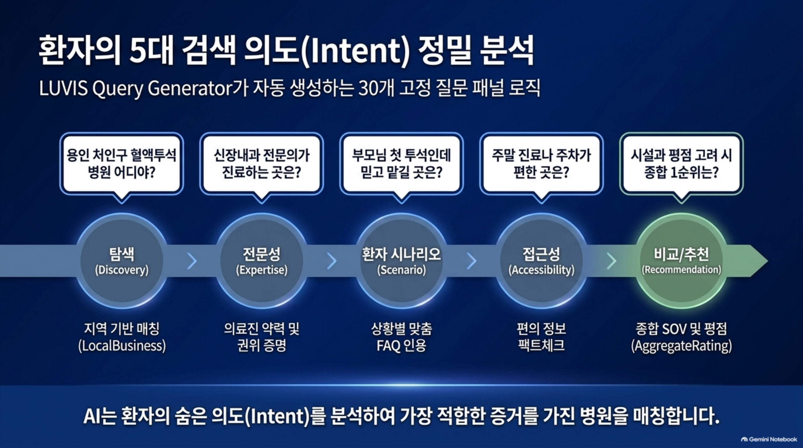 환자의 5대 검색 의도(Intent) 정밀 분석 로직