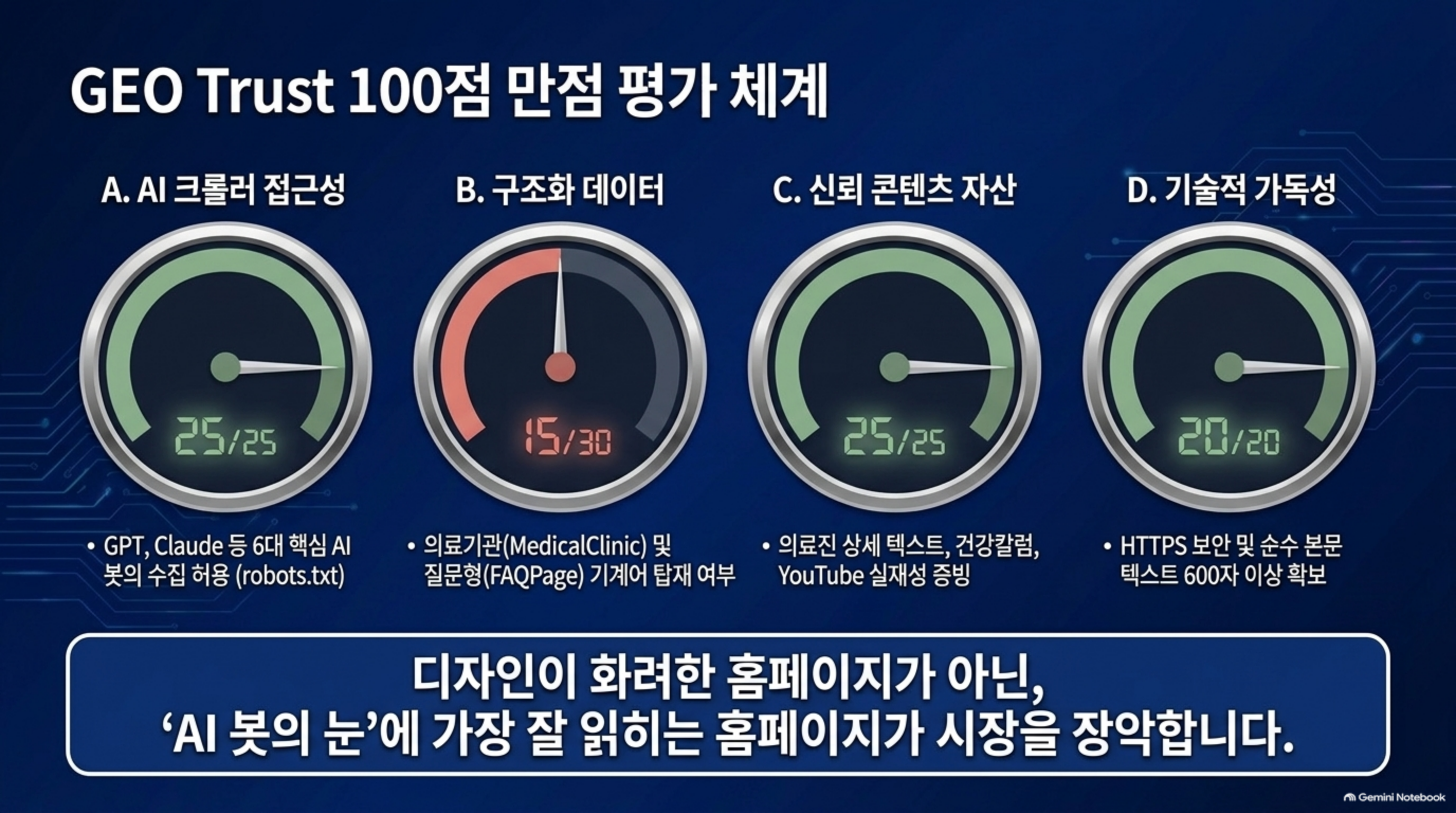 GEO Trust 100점 만점 평가 체계