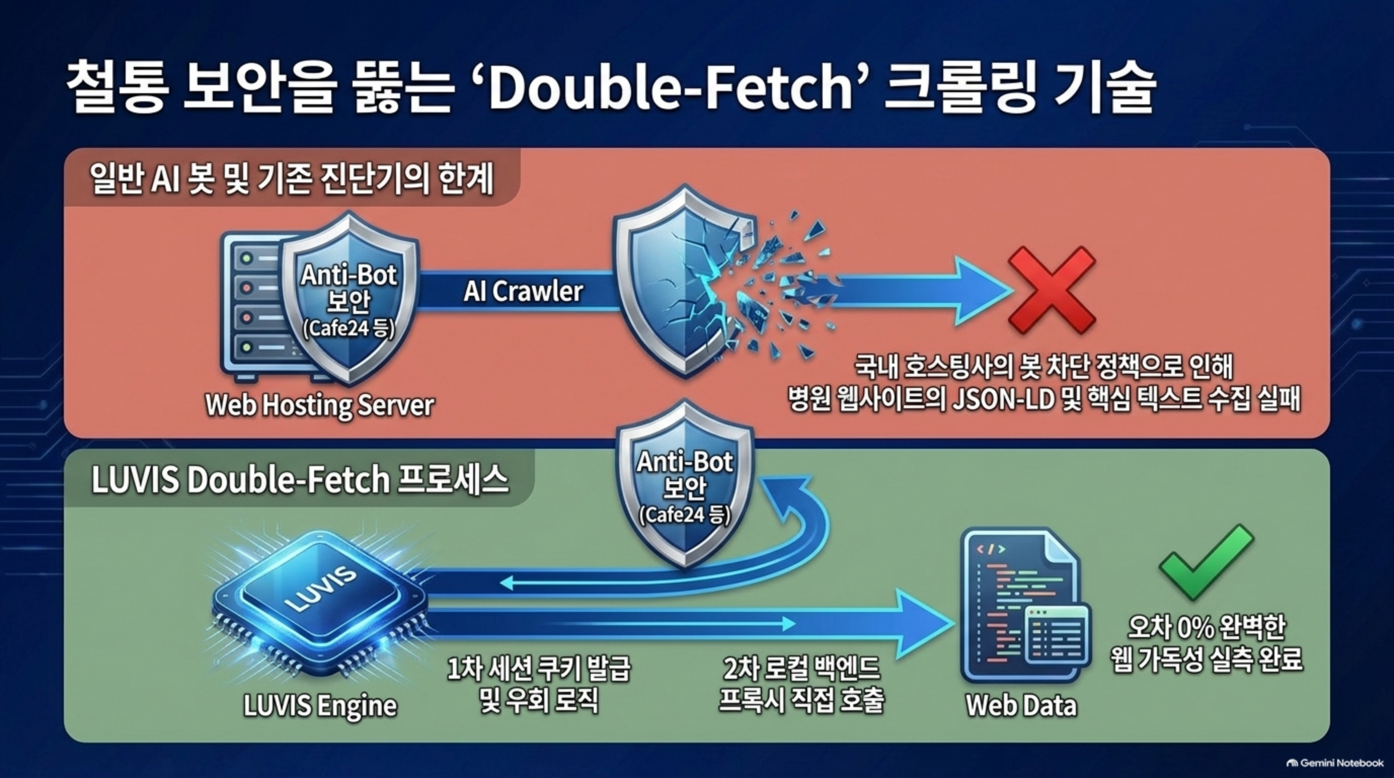 철통 보안을 뚫는 'Double-Fetch' 크롤링 기술