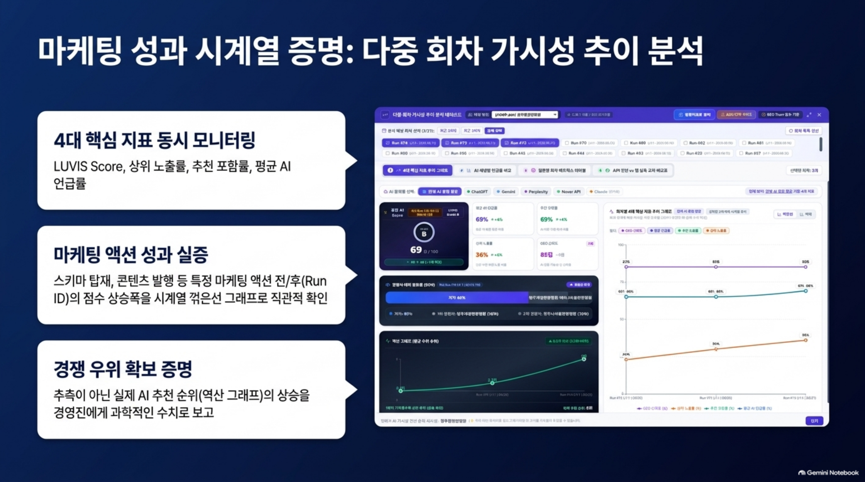 마케팅 성과 시계열 증명: 다중 회차 가시성 추이 분석