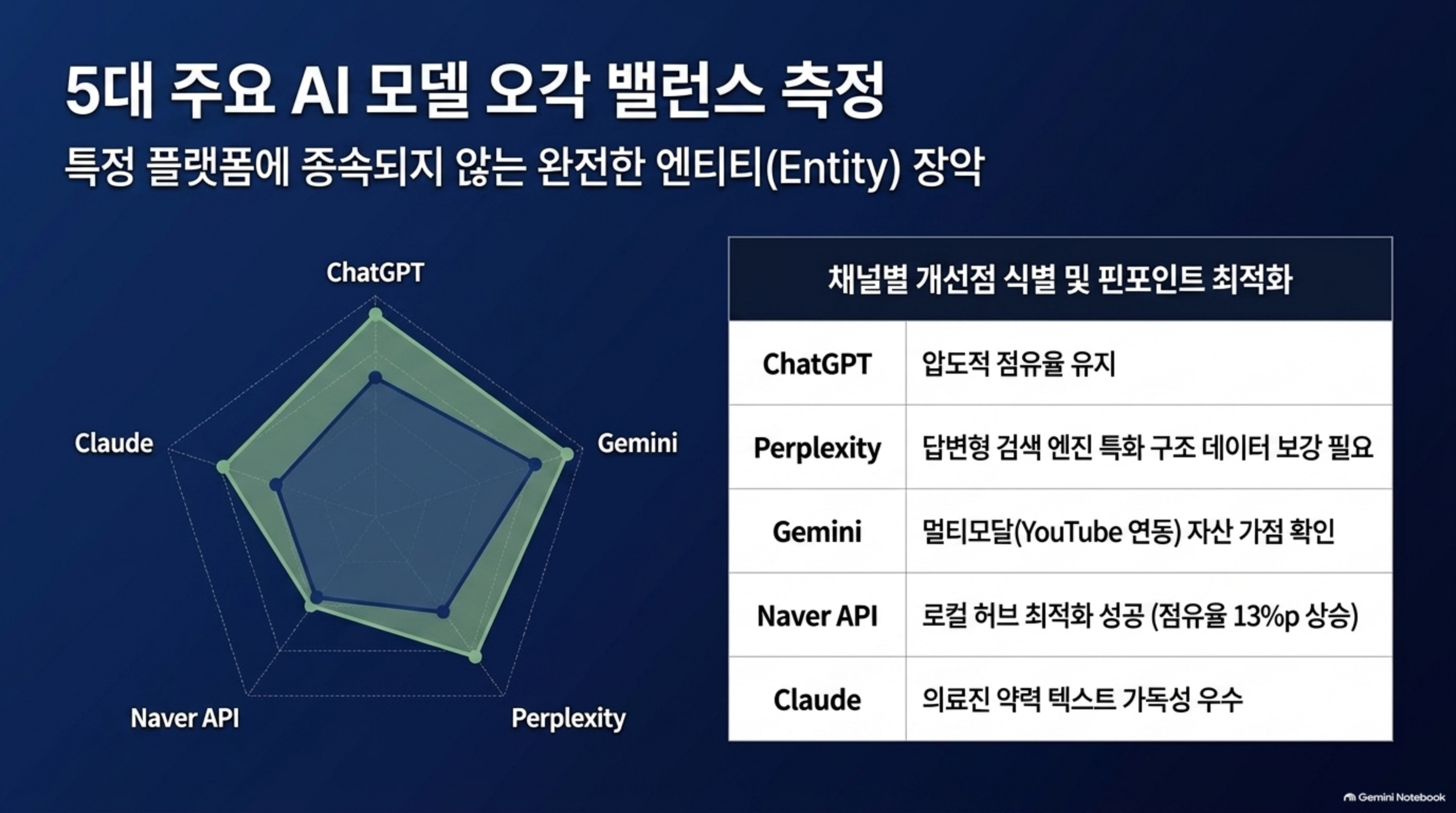 5대 주요 AI 모델 오각 밸런스 측정