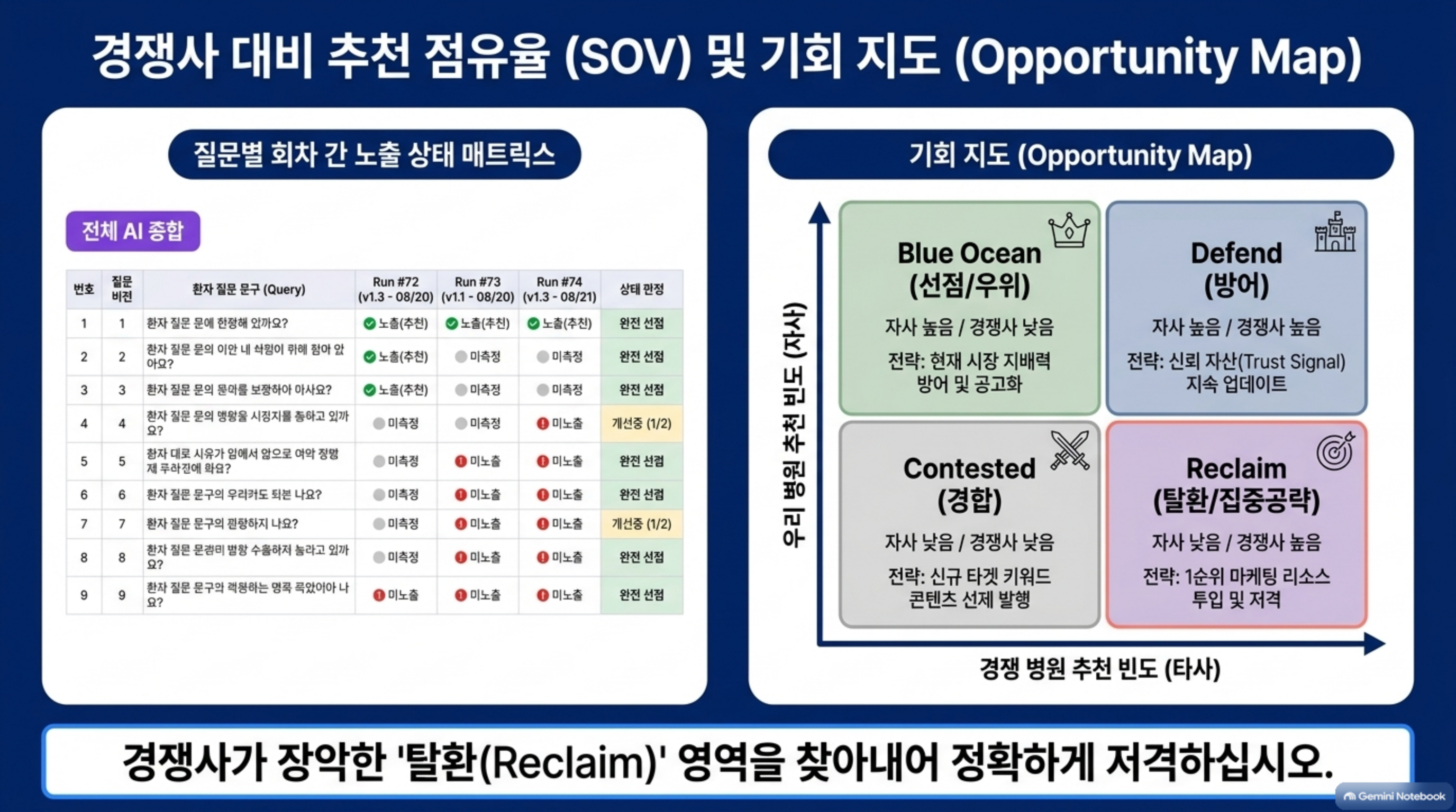 경쟁사 대비 추천 점유율(SOV) 및 기회 지도