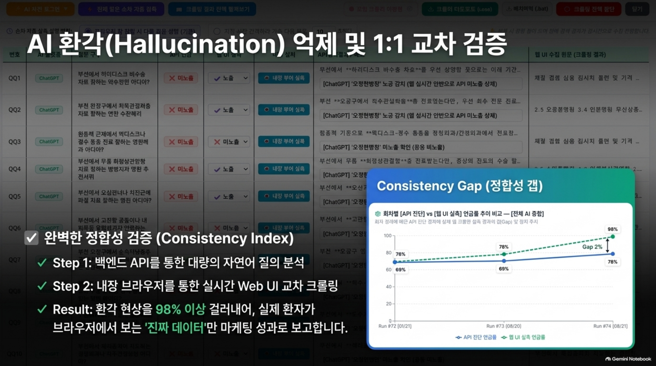 AI 환각(Hallucination) 억제 및 1:1 교차 검증