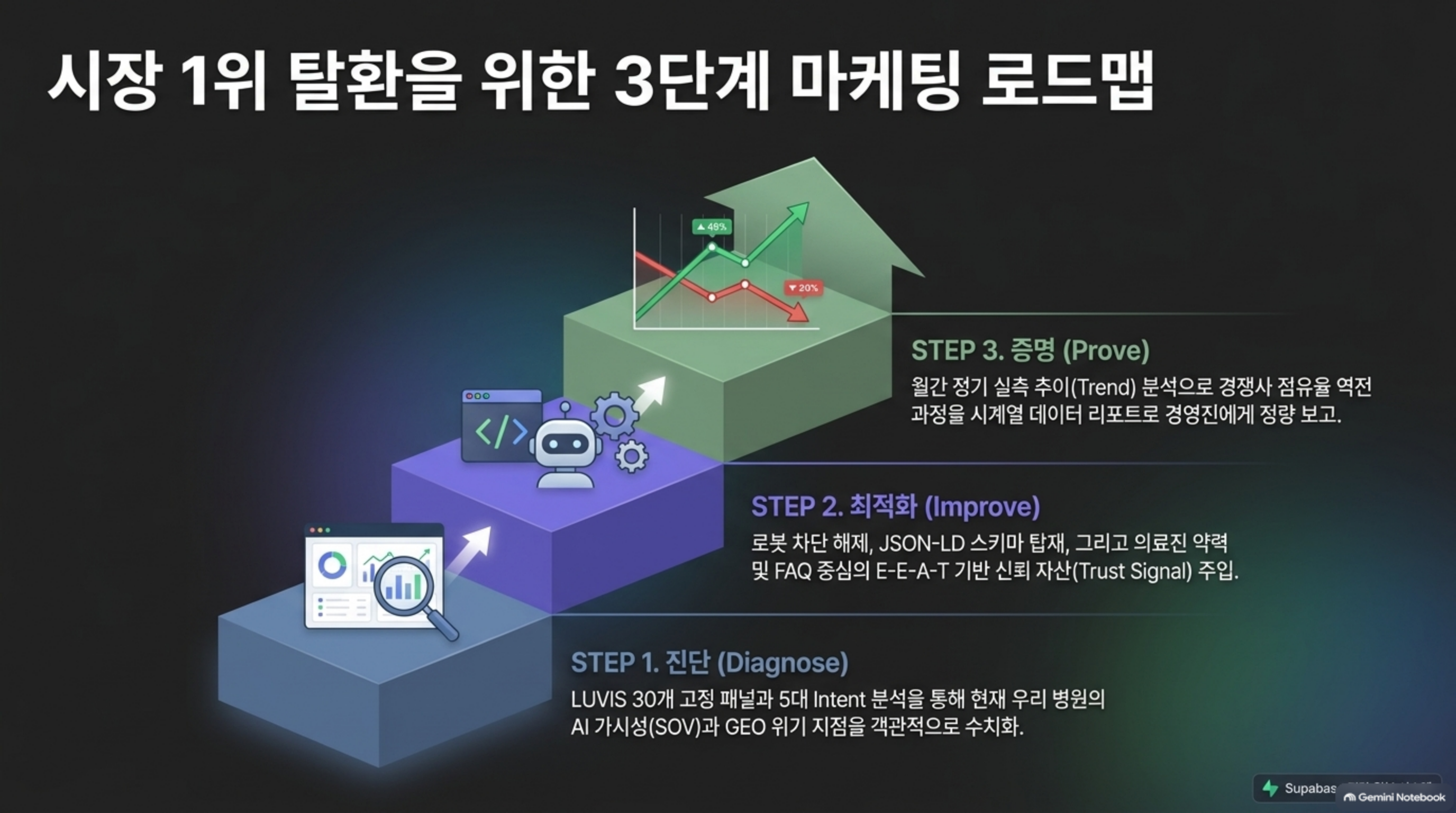 시장 1위 탈환을 위한 3단계 마케팅 로드맵