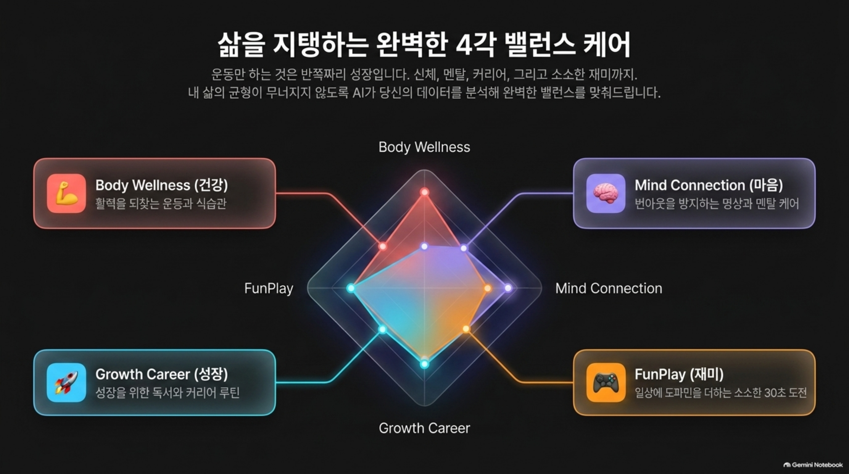 4각 밸런스 케어: 신체·마음·성장·재미