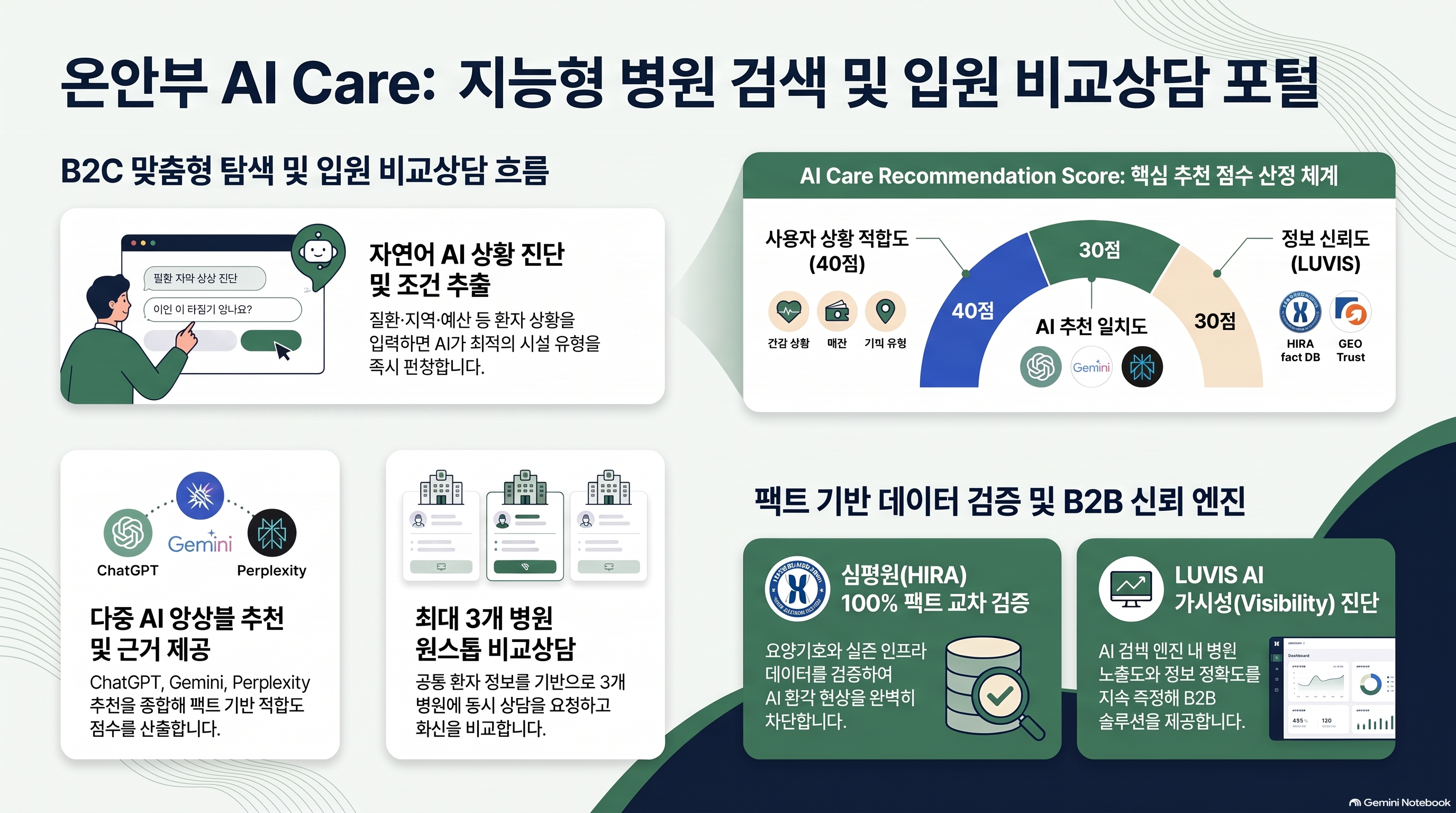 지능형 병원 검색 포털
